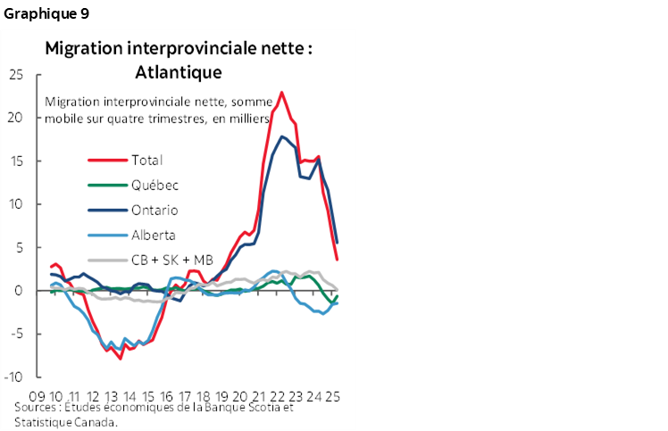 Graphique 9 : Migration interprovinciale nette : Atlantique