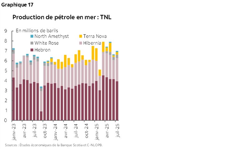 Graphique 17 : Production de pétrole en mer : TNL