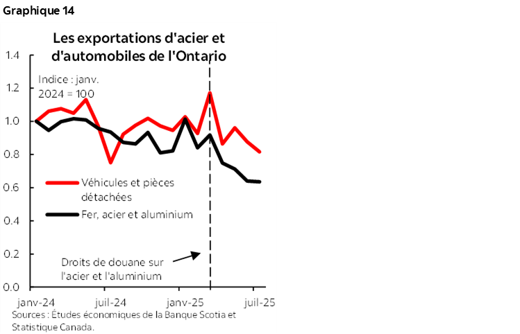 Graphique 14 : Les exportations d'acier et d'automobiles de l'Ontario