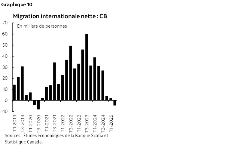 Graphique 10 : Migration internationale nette : CB