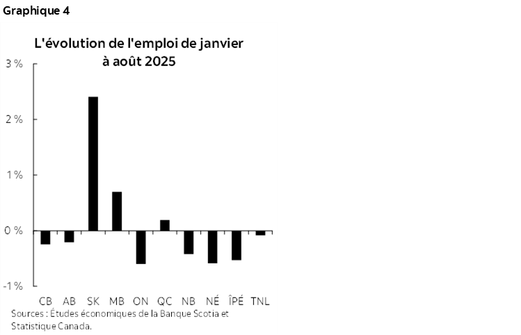 Graphique 4 : L'évolution de l'emploi de janvier à août 2025
