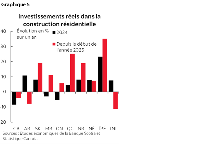 Graphique 5 : Investissements réels dans la construction résidentielle