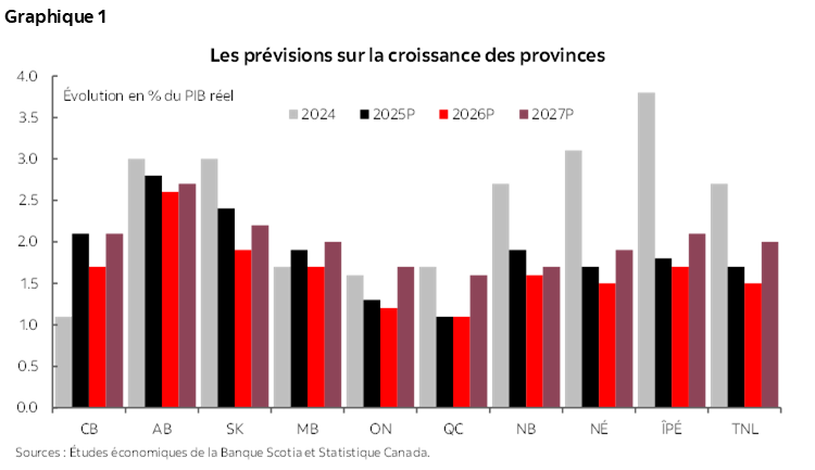 Graphique 1 : Les prévisions sur la croissance des provinces