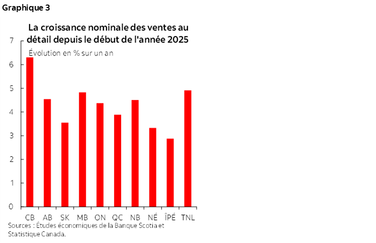 Graphique 3 : La croissance nominale des ventes au détail depuis le début de l'année 2025