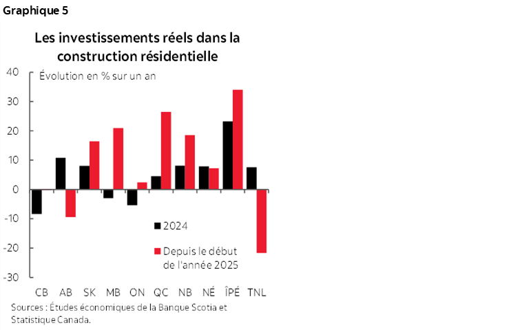 Graphique 5 : Les investissements réels dans la construction résidentielle