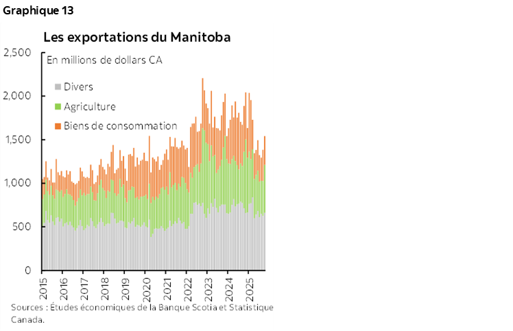 Graphique 13 : Les exportations du Manitoba