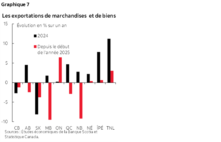 Graphique 7 : Les exportations de marchandises et de biens
