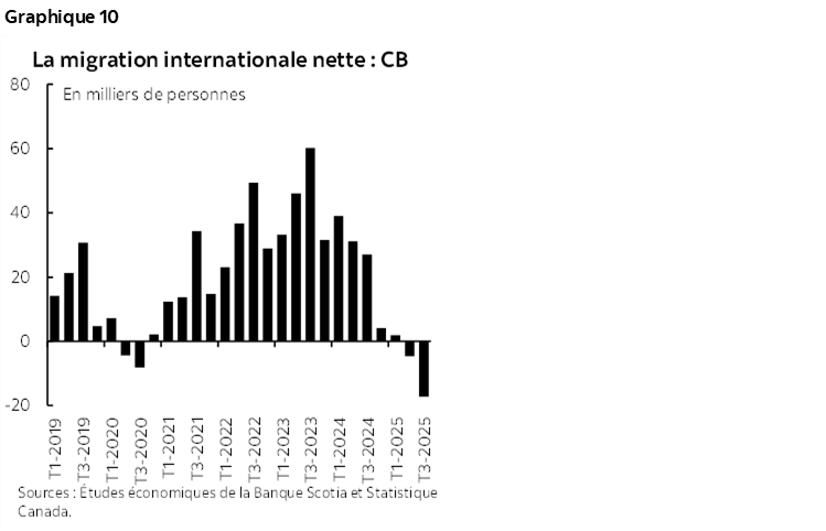 Graphique 10 : La migration internationale nette : CB