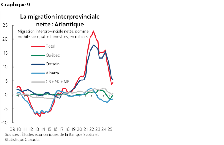 Graphique 9 : Lamigration interprovinciale nette : Atlantique