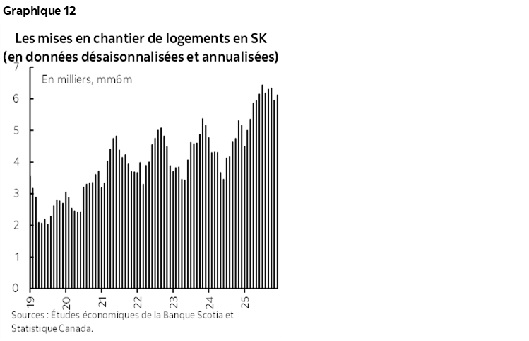 Graphique 12 : Les mises en chantier de logements en SK (en données désaisonnalisées et annualisées)
