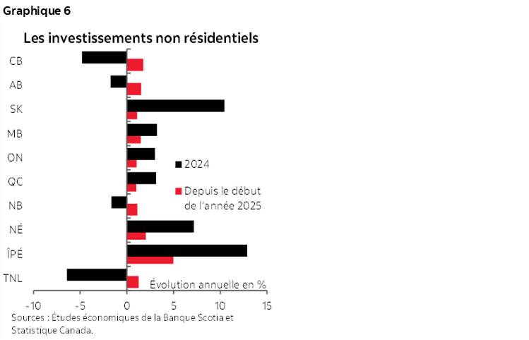 Graphique 6 : Les investissements non résidentiels