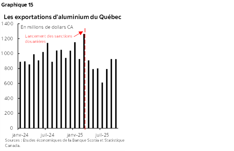 Graphique 15 : Les exportations d’aluminium du Québec