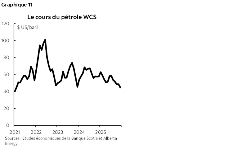 Graphique 11 : Le cours du pétrole WCS
