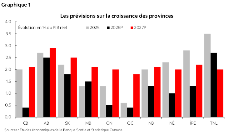 Graphique 1 : Les prévisions sur la croissance des provinces