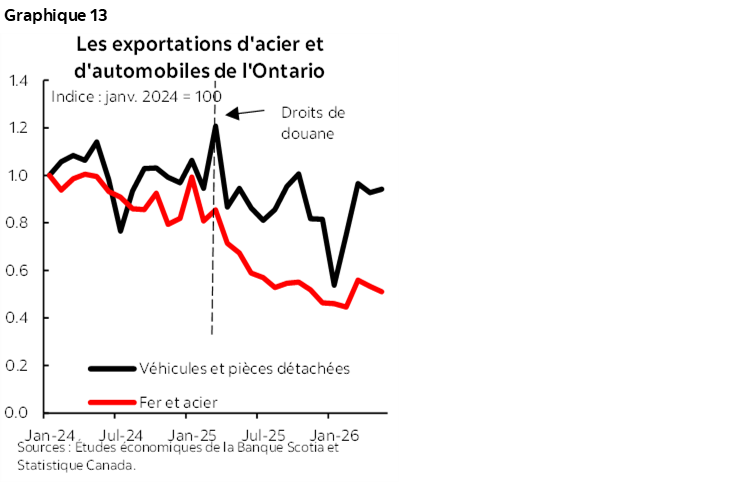 Graphique 13 : Les exportations d'acier et d'automobiles de l'Ontario