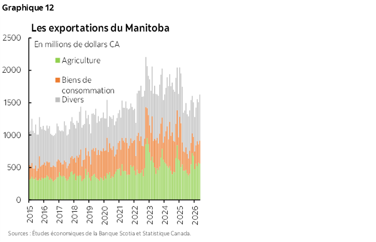 Graphique 12 : Les exportations du Manitoba