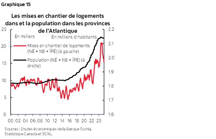 Graphique 15 : Les mises en chantier de logements dans et la population dans les provinces de l'Atlantique