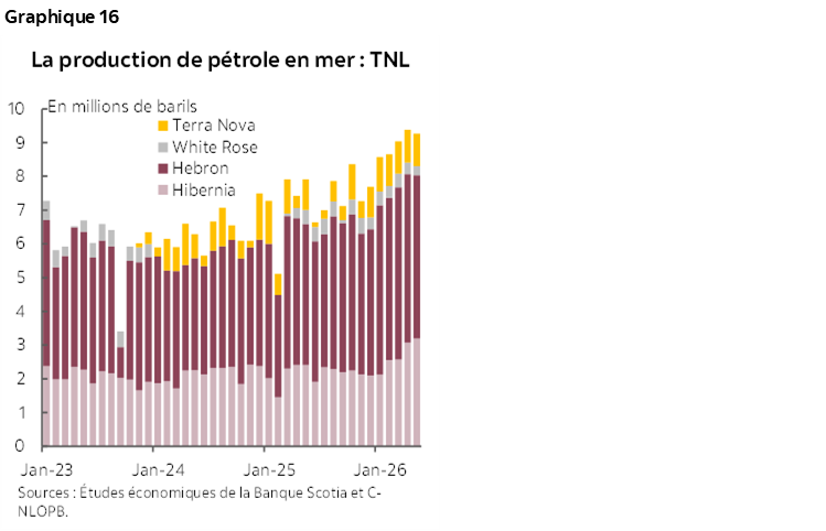 Graphique 16 : La production de pétrole en mer : TNL
