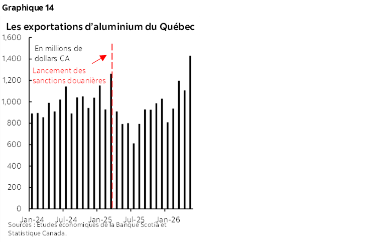 Graphique 14 : Les exportations d’aluminium du Québec