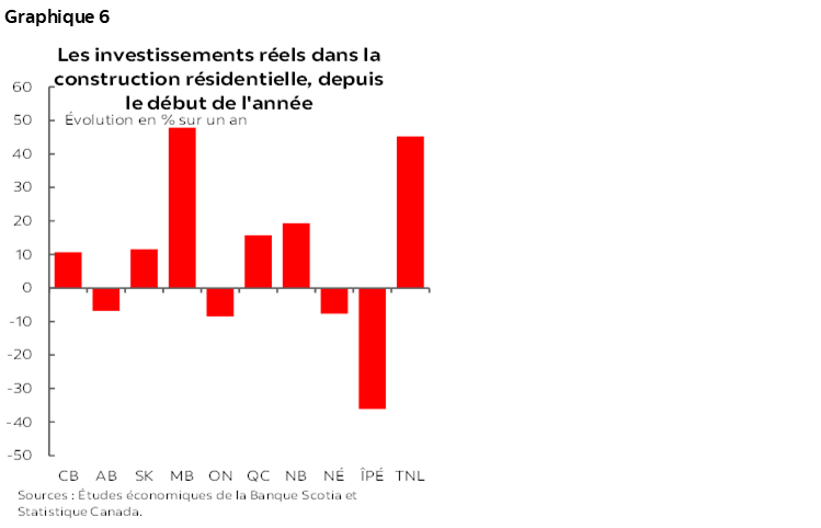 Graphique 6 : Les investissements réels dans la construction résidentielle, depuis le début de l'année