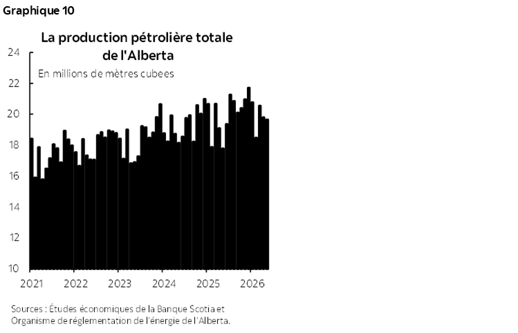 Graphique 10 : La production pétrolière totale de l'Alberta