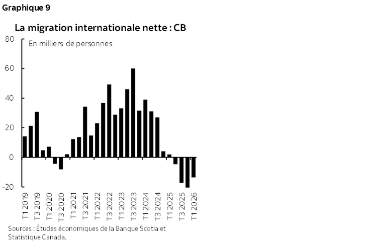 Graphique 9 : La migration internationale nette : CB