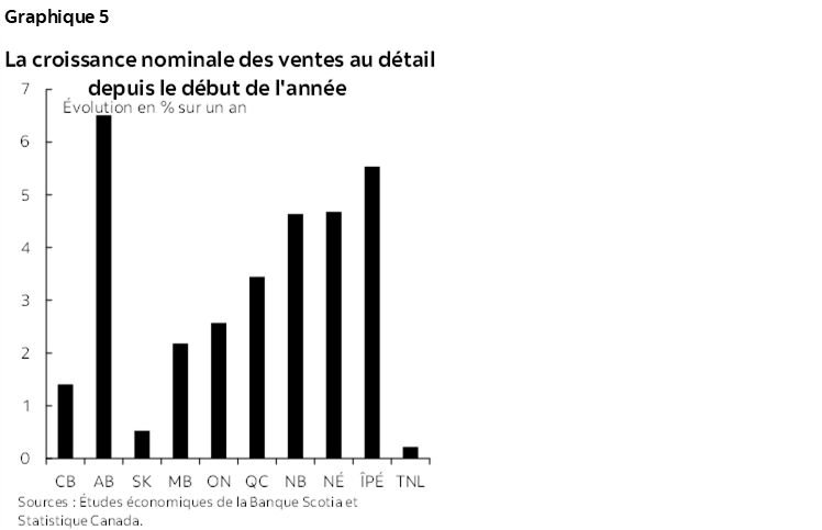 Graphique 5 : La croissance nominale des ventes au détail depuis le début de l'année