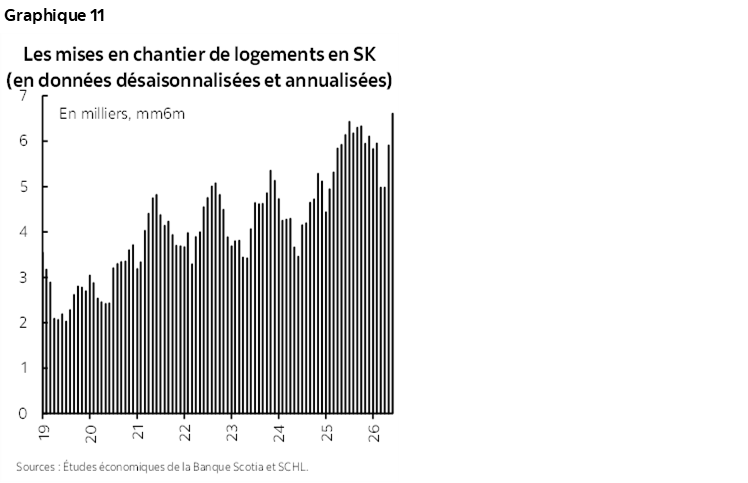 Graphique 11 : Les mises en chantier de logements en SK (en données désaisonnalisées et annualisées)