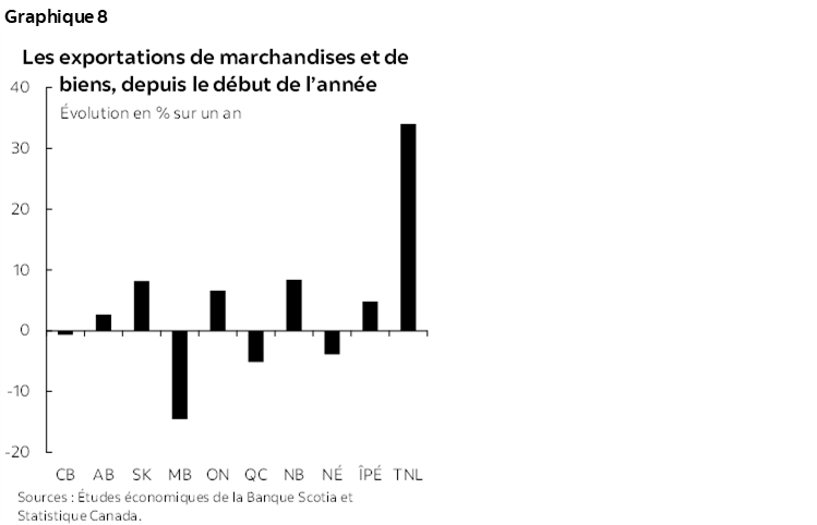 Graphique 8 : Les exportations de marchandises et de biens, depuis le début de l’année
