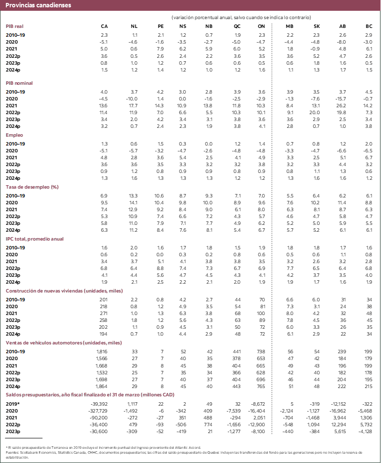 Tabla 4: Provincias canadienses 2019 a 2024