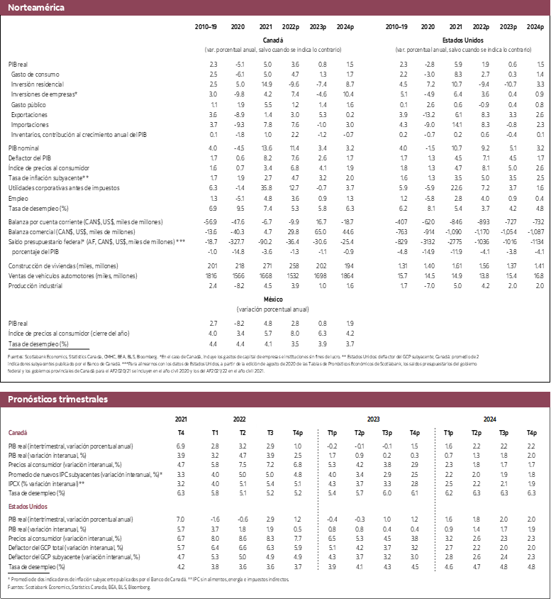 Tabla 2: Norteamérica: PIB real 2019 a 2024 y Pronósticos trimestrales 