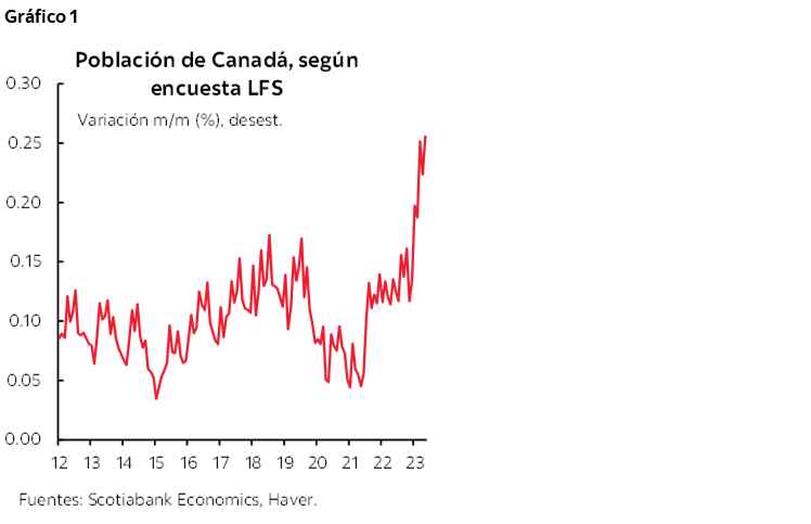 Gráfico 1: Población de Canadá, según encuesta LFS