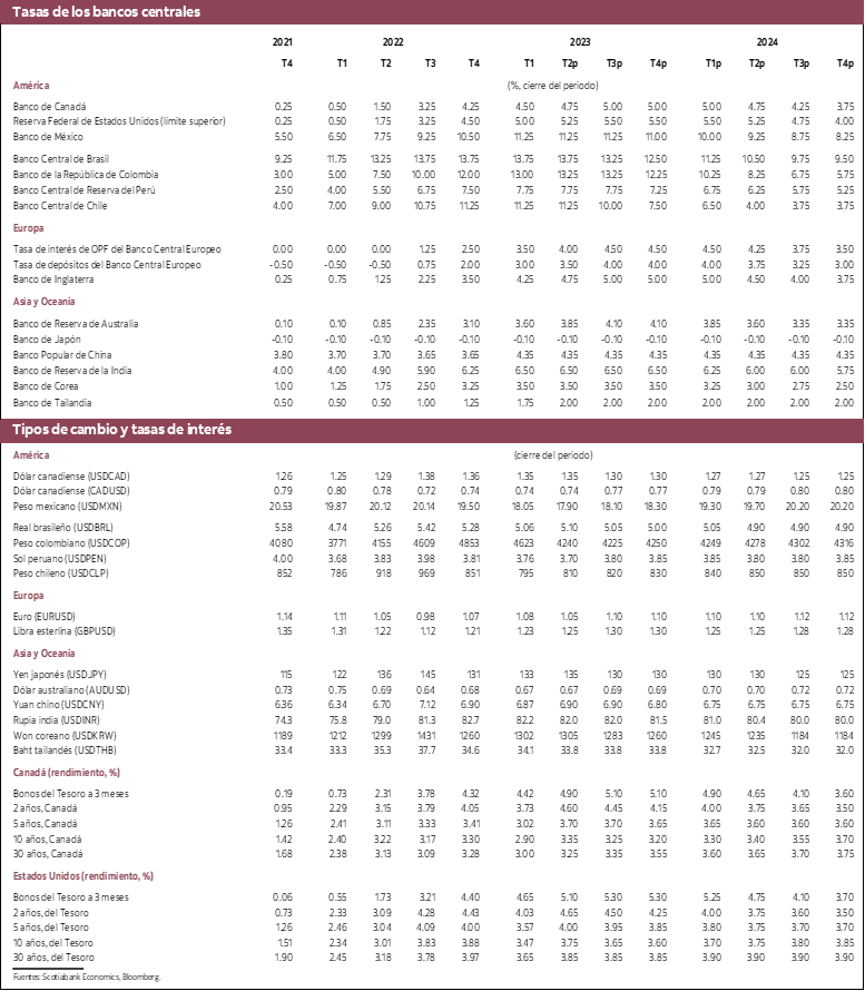 Tabla 3: Tasas de los bancos centrales, ipos de cambio y tasas de interés 2020 a 2024