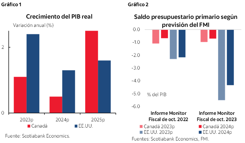 Gráfico 1: Crecimiento del PIB real; Gráfico 2: Saldo presupuestario primario según previsión del FMI