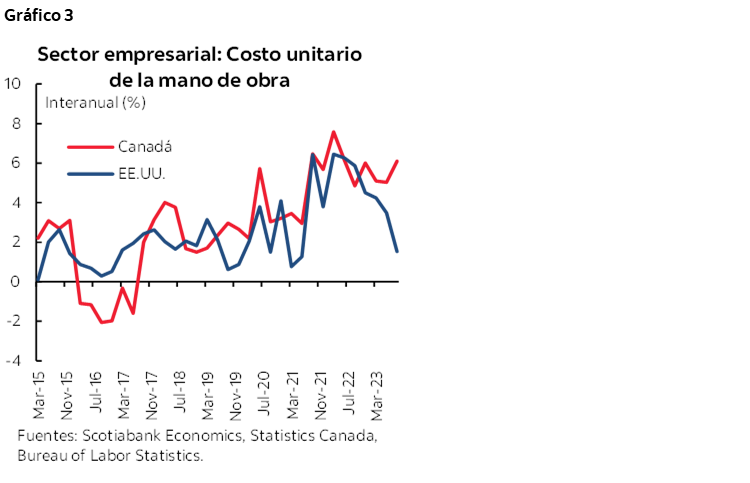 Gráfico 3: Sector empresarial: Costo unitario de la mano de obra 
