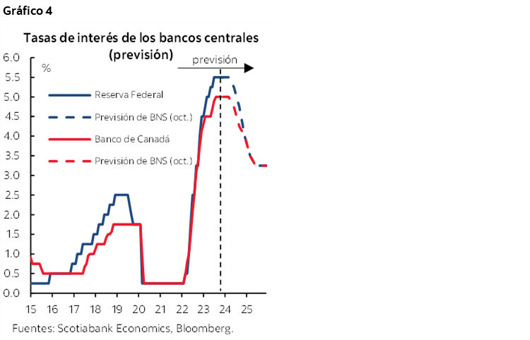 Gráfico 4: Tasas de interés de los bancos centrales (previsión)