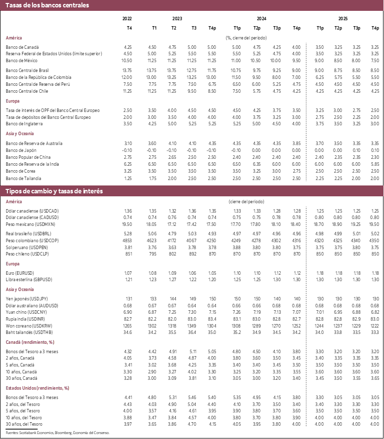 Tabla 3: Tasas de los bancos centrales, ipos de cambio y tasas de interés 2022 a 2025