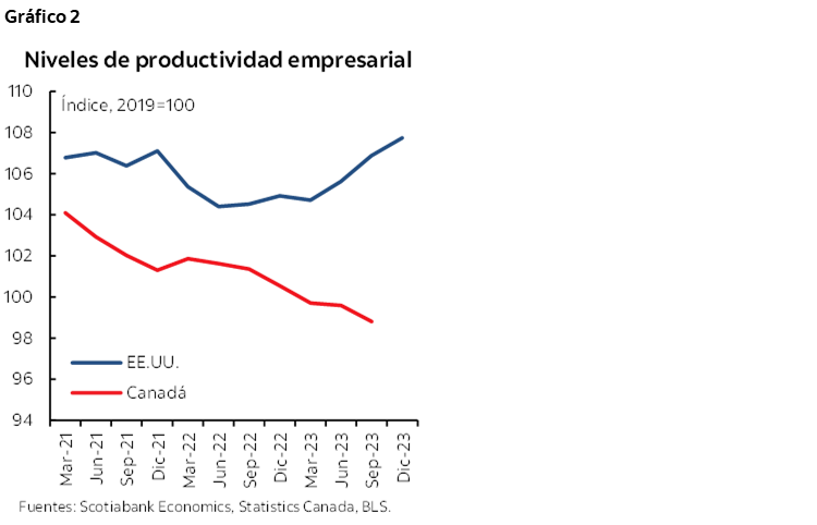 Gráfico 2: Niveles de productividad empresarial