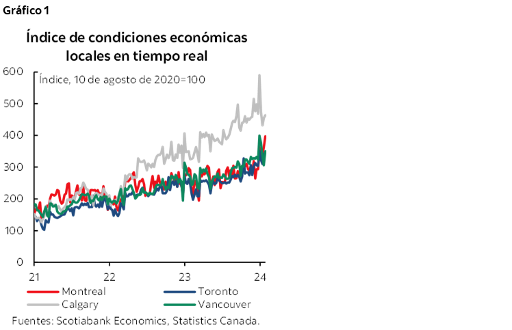 Gráfico 1: Índice de condiciones económicas locales en tiempo real