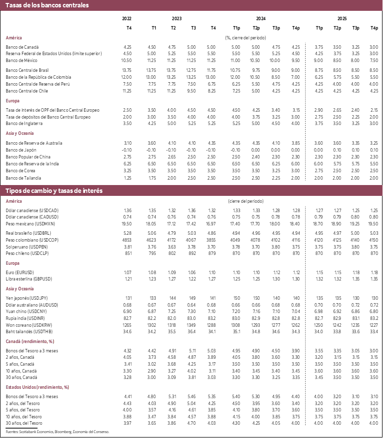 Tabla 3: Tasas de los bancos centrales, ipos de cambio y tasas de interés 2022 a 2025