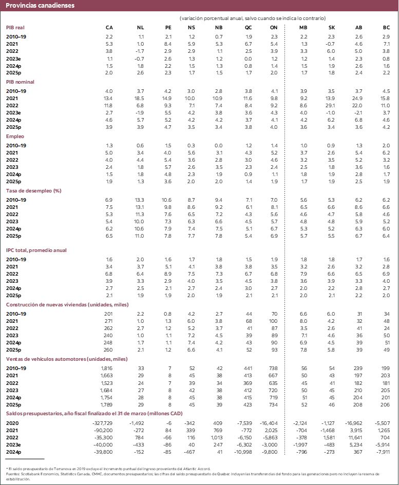 Tabla 4: Provincias canadienses 2021 a 2025