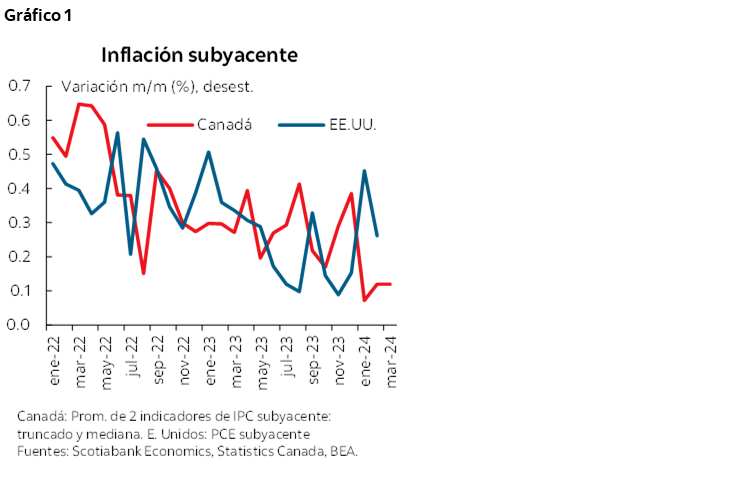 Gráfico 1: Inflación subyacente