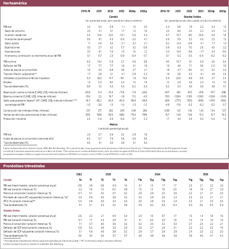 Tabla 2: Norteamérica: PIB real 2021 a 2025 y Pronósticos trimestrales