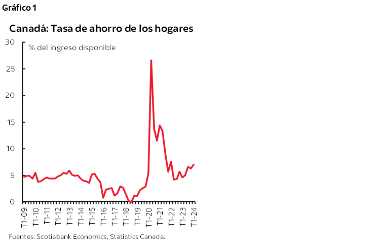Gráfico 1: Canadá: Tasa de ahorro de los hogares