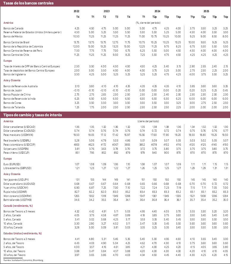 Tabla 3: Tasas de los bancos centrales, ipos de cambio y tasas de interés 2022 a 2025