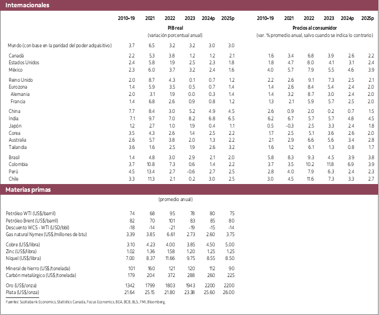 Tabla 1: Internacionales: PIB real, Precios al consumidor, Materias primas 2021 a 2025