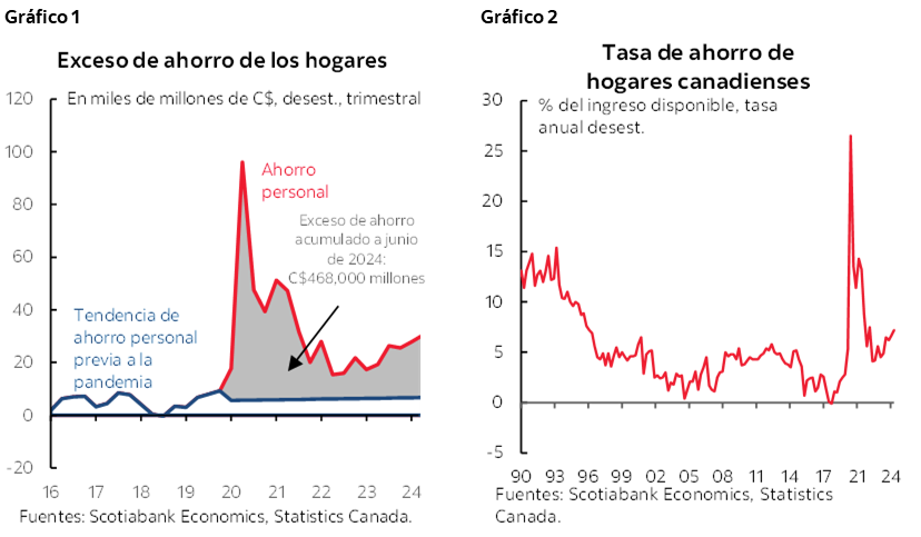 Gráfico 1: Exceso de ahorro de los hogares; Gráfico 2: Tasa de ahorro de hogares canadienses
