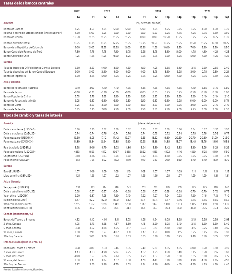 Tabla 3: Tasas de los bancos centrales, ipos de cambio y tasas de interés 2022 a 2025
