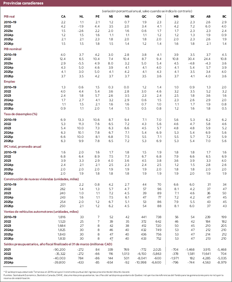 Tabla 4: Provincias canadienses 2022a 2026