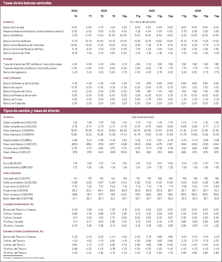 Tabla 3: Tasas de los bancos centrales, ipos de cambio y tasas de interés 2023 a 2026